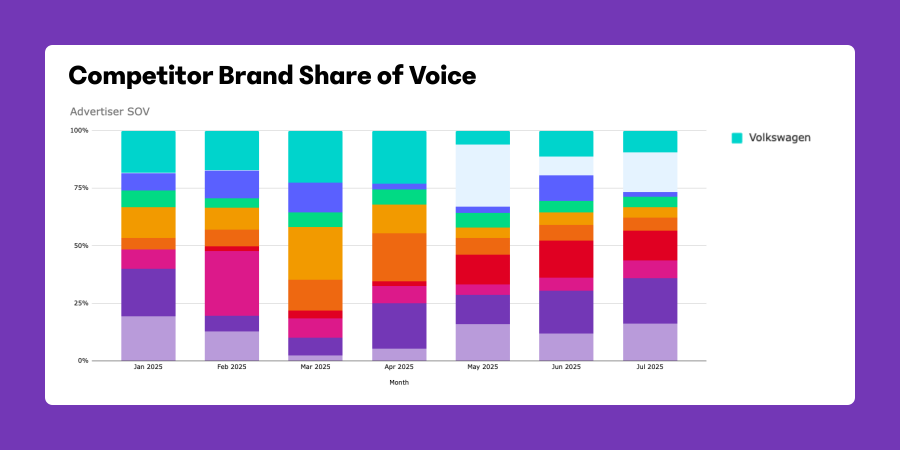 Bigdatr's Share of Voice chart showing competitor brand SOV from January 2025 to July 2025, highlighting Volkswagen. 